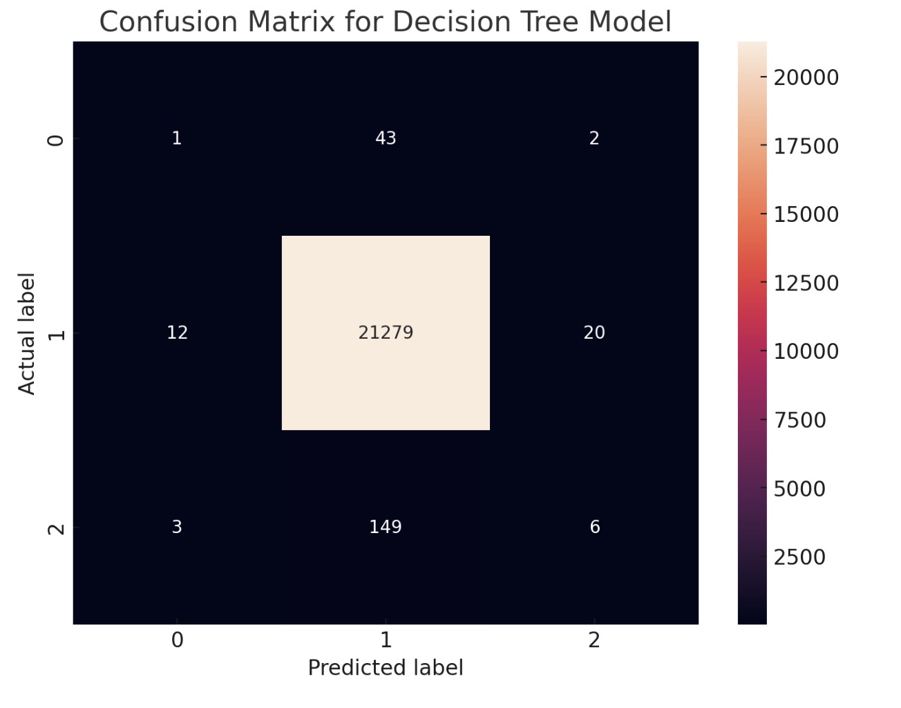 Decision Tree Confusion Matrix